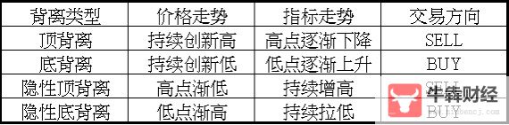 Macro巨汇：外汇入门新手必要的9种外汇背离形态！-第1张图片-Macro Global Markets巨汇