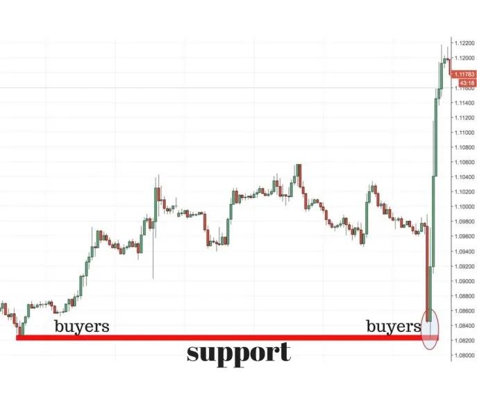 Macro巨汇:阻力位和支撑位怎么看?-第2张图片-Macro Global Markets巨汇 Macro巨汇:阻力位和支撑位怎么看?-第2张图片-Macro Global Markets巨汇