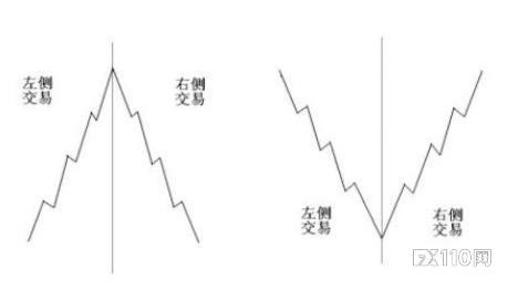 Macro巨汇：什么是外汇左侧交易和外汇右侧交易？看完豁然开朗！-第3张图片-Macro Global Markets巨汇