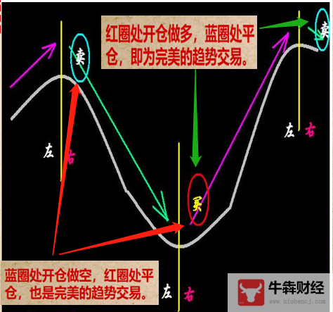 Macro巨汇：如何判断外汇趋势交易的开始和结束？-第1张图片-Macro Global Markets巨汇