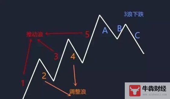 Macro巨汇：外汇交易中的波浪理论真的可行吗?-第2张图片-Macro Global Markets巨汇