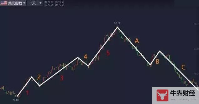 Macro巨汇：外汇交易中的波浪理论真的可行吗?-第4张图片-Macro Global Markets巨汇