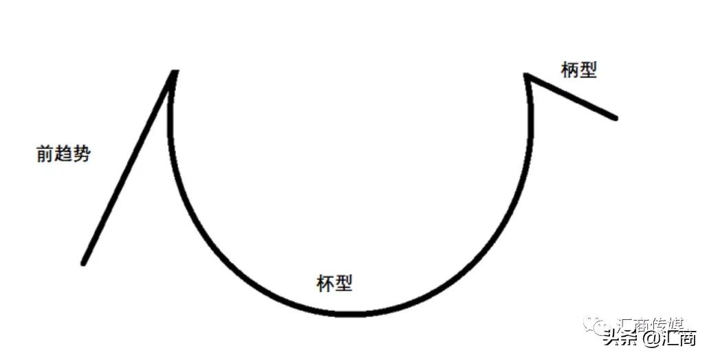 Macro巨汇:外汇交易员实战分享:如何识别“杯柄形态”,以及轻松交易该策略盈利-第2张图片-Macro Global Markets巨汇 Macro巨汇:外汇交易员实战分享:如何识别“杯柄形态”,以及轻松交易该策略盈利-第2张图片-Macro Global Markets巨汇
