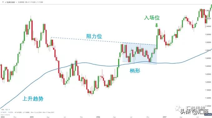Macro巨汇:外汇交易员实战分享:如何识别“杯柄形态”,以及轻松交易该策略盈利-第5张图片-Macro Global Markets巨汇 Macro巨汇:外汇交易员实战分享:如何识别“杯柄形态”,以及轻松交易该策略盈利-第5张图片-Macro Global Markets巨汇