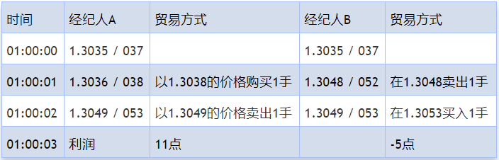 Macro巨汇:什么是真正外汇套利,外汇漏洞套利到底是真是假?-第4张图片-Macro Global Markets巨汇 Macro巨汇:什么是真正外汇套利,外汇漏洞套利到底是真是假?-第4张图片-Macro Global Markets巨汇