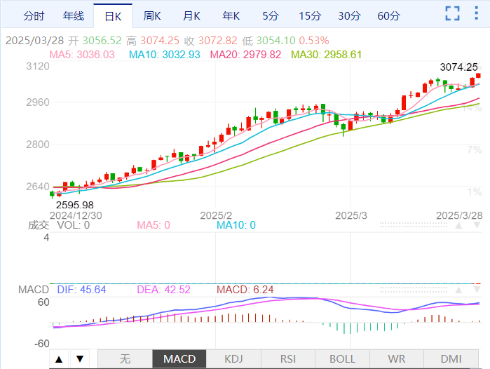 Macro 巨汇今日黄金价格分析：国际金价狂飙刷新高！-第1张图片-Macro Global Markets巨汇