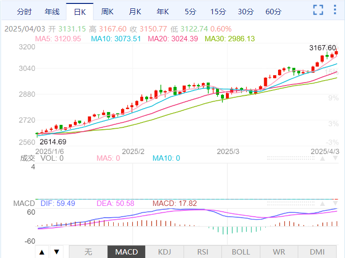 Macro巨汇今日黄金价格分析：现货黄金站上3160美元 续创历史新高-第1张图片-Macro Global Markets巨汇