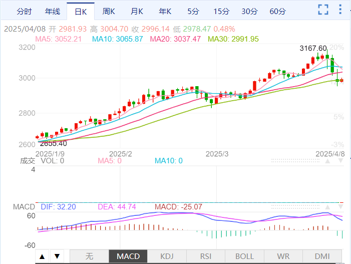 Macro巨汇黄金价格最新消息：黄金失守3000美元但看涨信心不减-第2张图片-Macro Global Markets巨汇