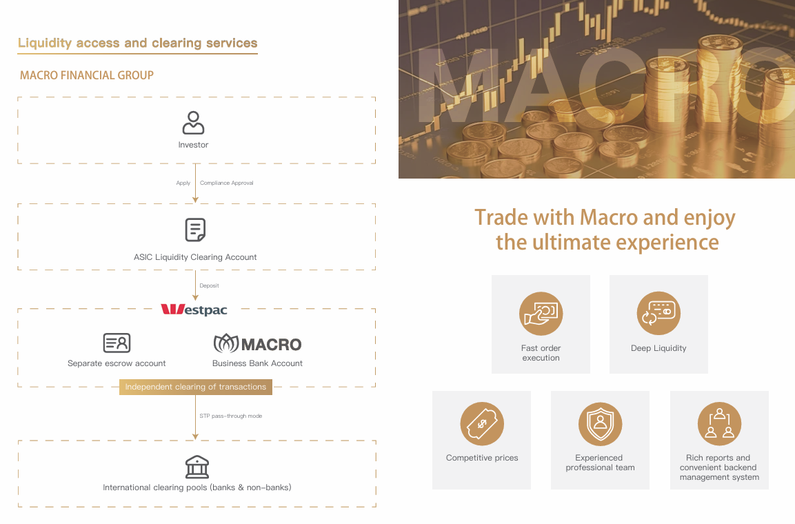 MACRO Markets：流动性领航者-第3张图片-Macro Global Markets巨汇