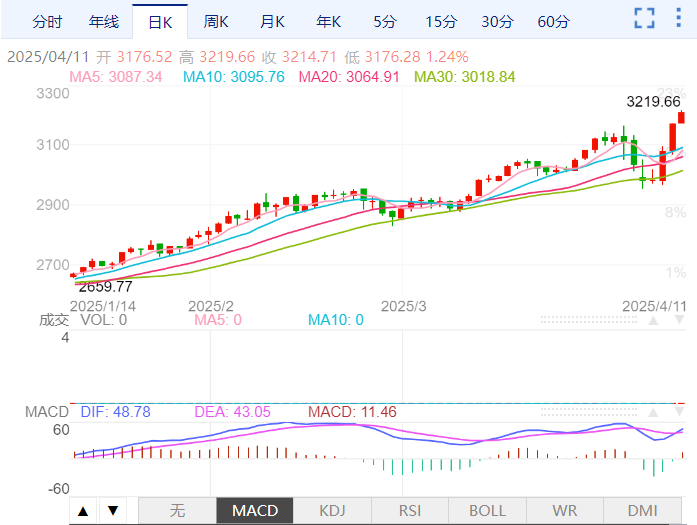 Macro巨汇黄金价格分析：现货金价刷新历史纪录-第2张图片-Macro Global Markets巨汇