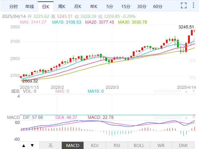 Macro巨汇黄金价格分析：金价预期不断上调-第1张图片-Macro Global Markets巨汇