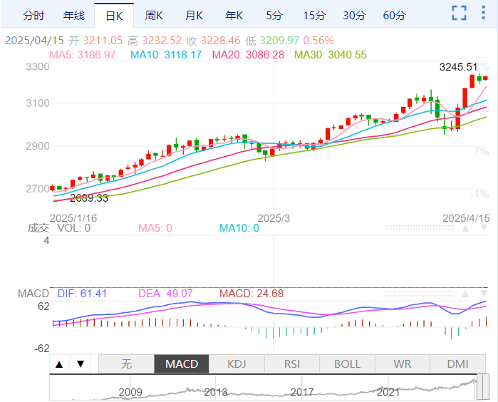 Macro Global Markets巨汇：美联储降息预期升温，黄金维持多头格局-第2张图片-Macro Global Markets巨汇