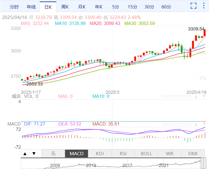 Macro巨汇黄金价格分析：黄金大涨续创历史新高！-第1张图片-Macro Global Markets巨汇