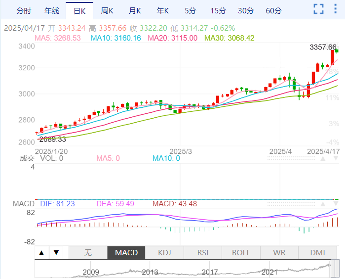 Macro巨汇黄金价格分析：美元信用体系崩塌正强化黄金牛市逻辑-第1张图片-Macro Global Markets巨汇