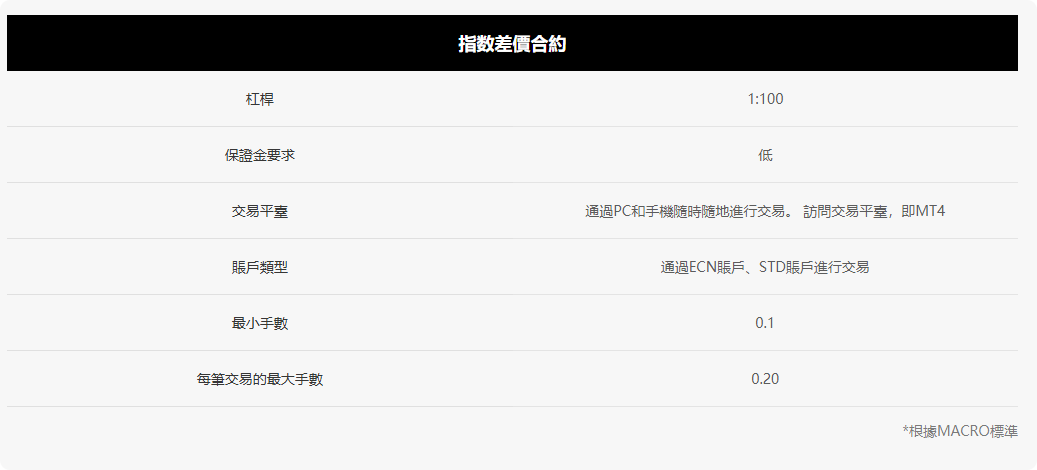Macro Markets丰富交易产品矩阵，满足你的所有投资想象-第3张图片-Macro Global Markets巨汇