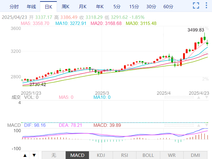 Macro巨汇黄金价格分析：金价跳水近200美元！贸易战降温信号引爆市场-第1张图片-Macro Global Markets巨汇